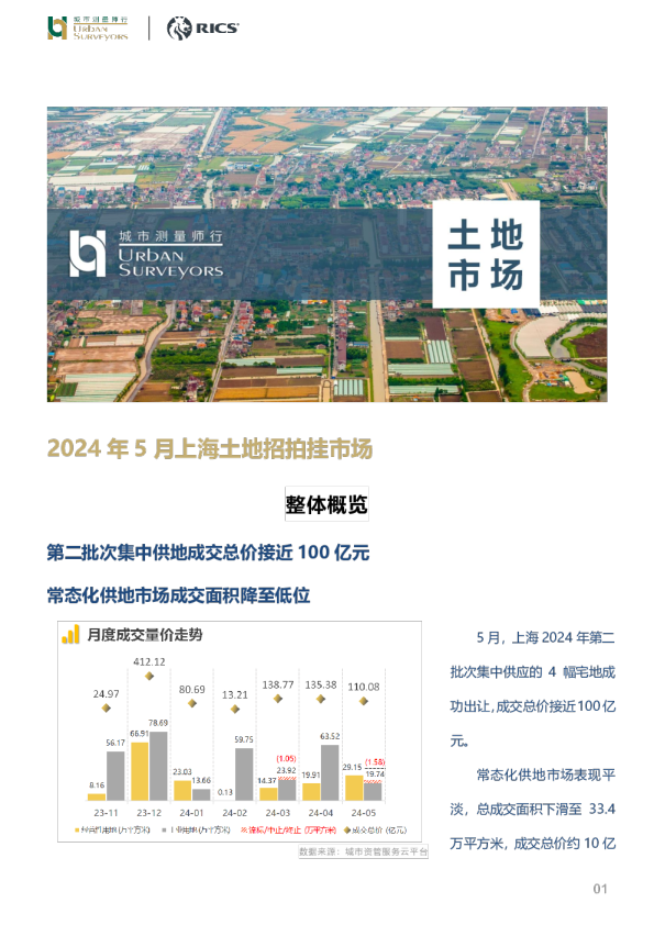 月报 | 2024年5月上海土地招拍挂市场
