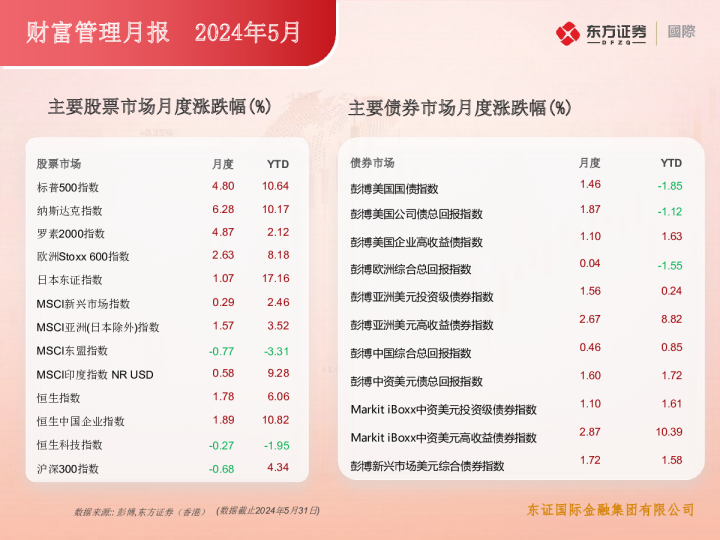 财富管理月报