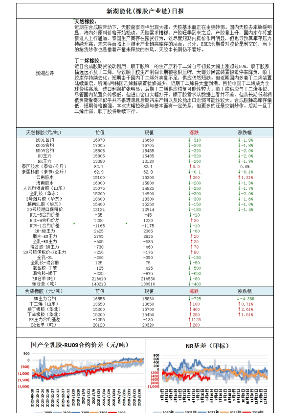 新湖能华（橡胶产业链日报）