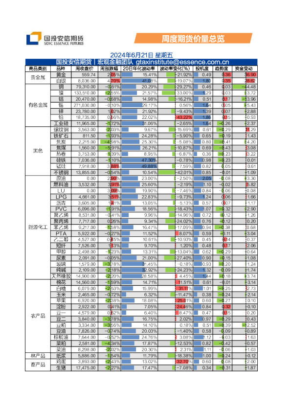 周度期货价量总览