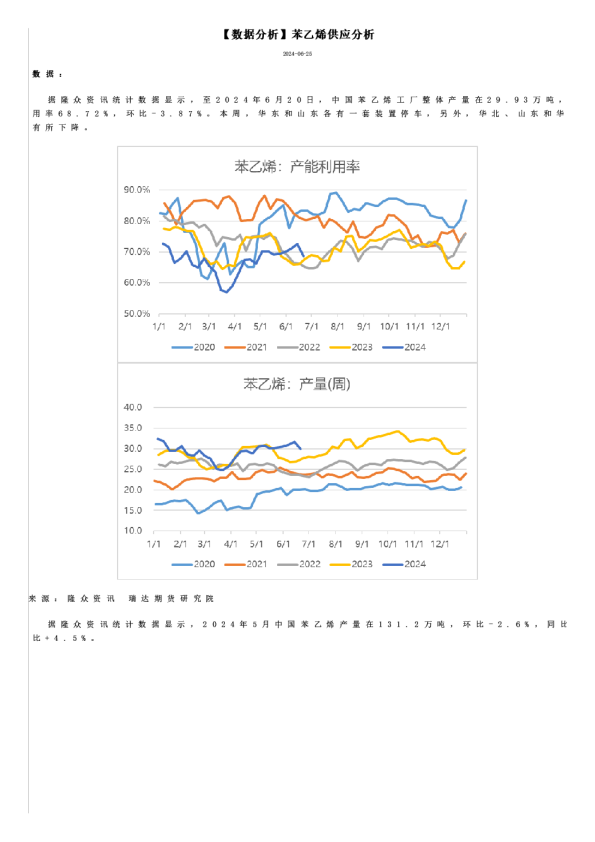 数据分析：苯乙烯供应分析