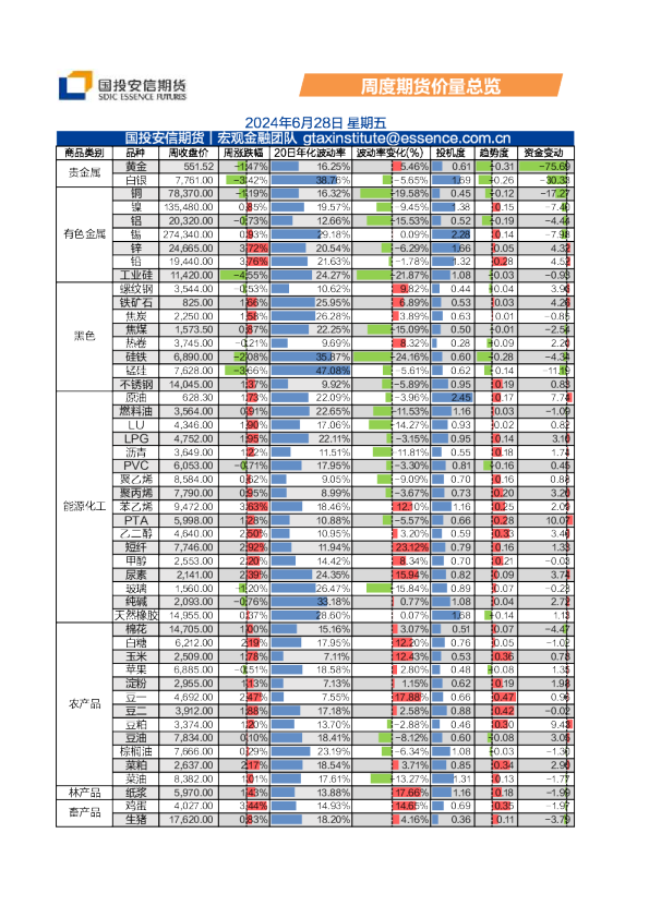 周度期货价量总览