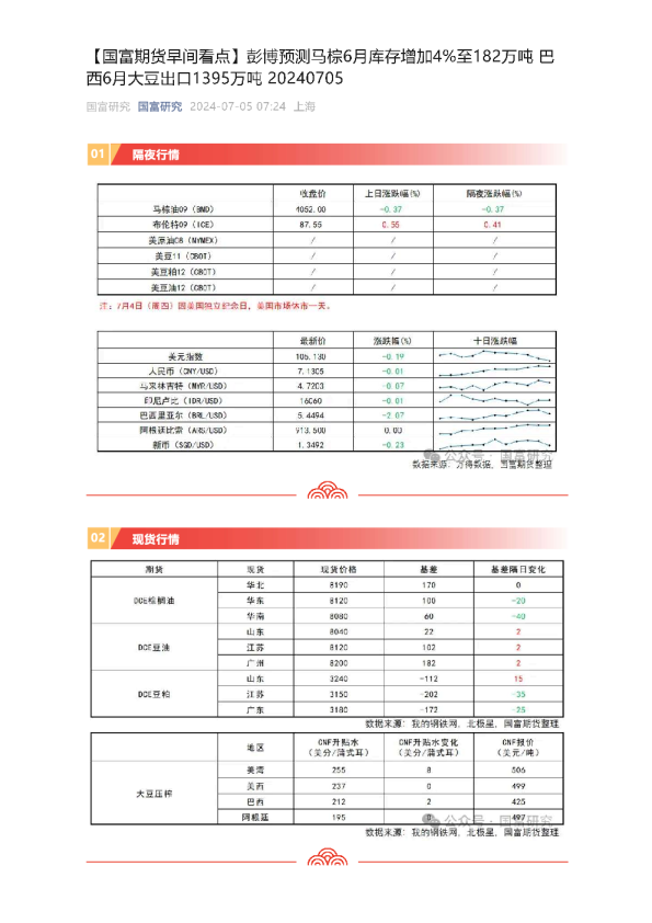 早间看点：彭博预测马棕6月库存增加4%至182万吨，巴西6月大豆出口1395万吨
