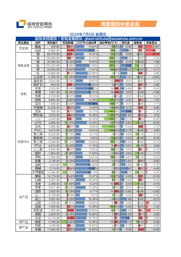 周度期货价量总览