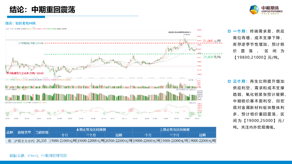 铝：中期重回震荡