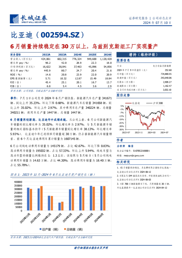 6月销量持续稳定在30万以上，乌兹别克斯坦工厂实现量产