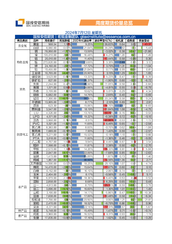 周度期货价量总览