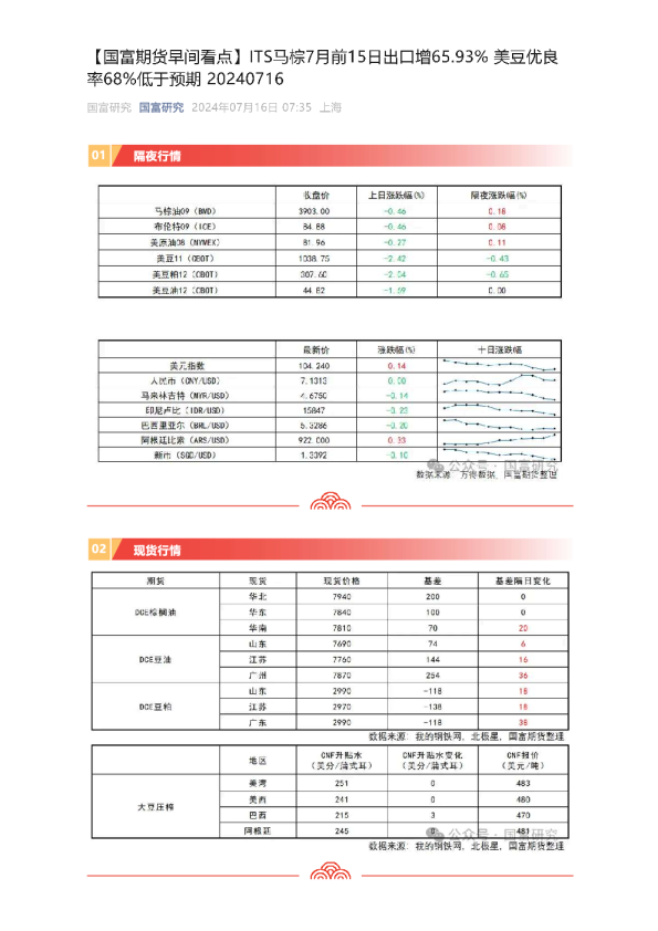 【早间看点】ITS马棕7月前15日出口增65.93%美豆优良率68%低于预期