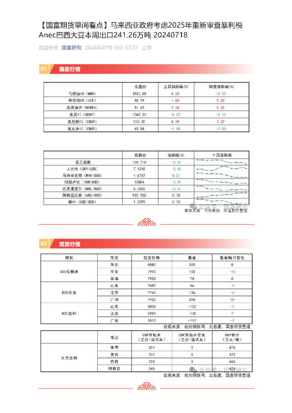【早间看点】马来西亚政府考虑2025年重新审查暴利税Anec巴西大豆本周出口241.26万吨