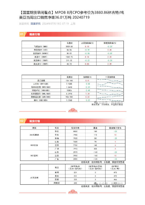 【早间看点】MPOB 8月CPO参考价为3880.86林吉特/吨，美豆当周出口销售净增36.01万吨