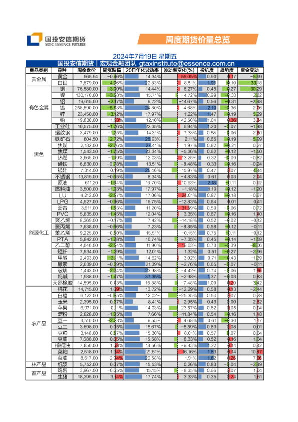 周度期货价量总览
