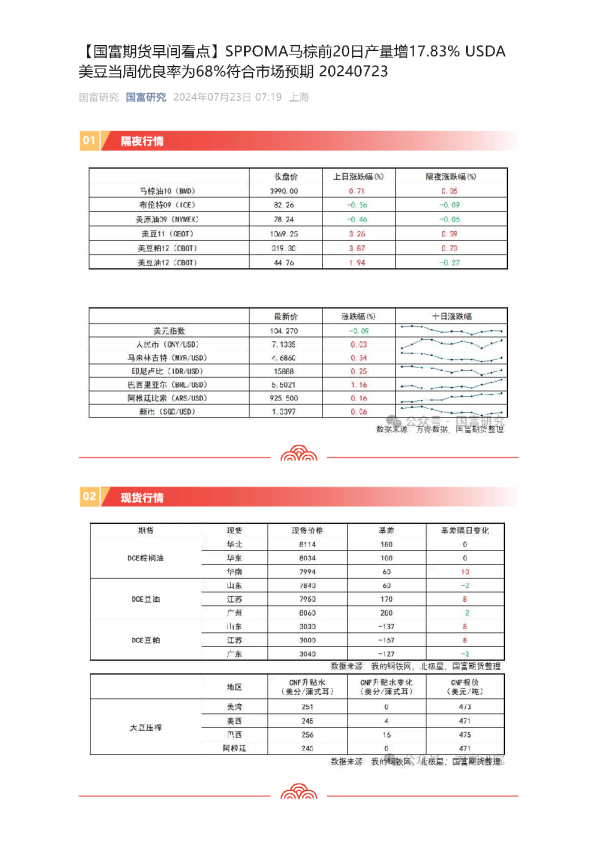 【早间看点】SPPOMA马棕前20日产量增17.83% USDA美豆当周优良率为68%符合市场预期