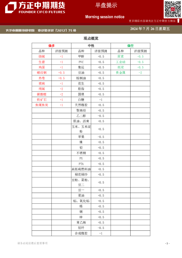 方正中期期货早盘提示
