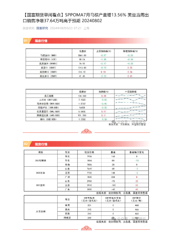 【早间看点】SPPOMA7月马棕产量增13.56% 美豆当周出口销售净增37.64万吨高于预期