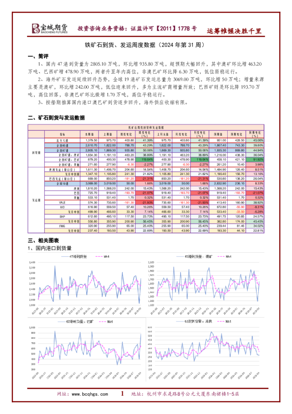 铁矿石到货、发运周度数据(2024年第31周)