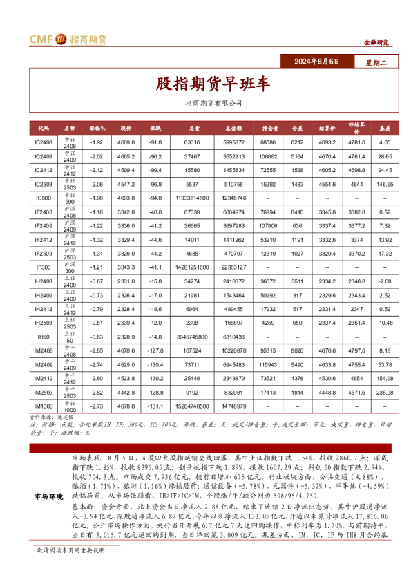 股指期货早班车
