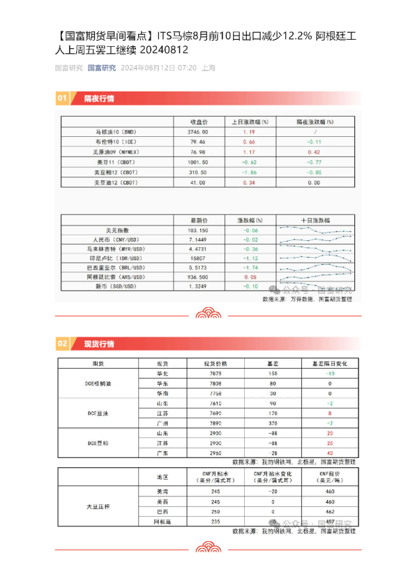 【早间看点】ITS马棕8月前10日出口减少12.2%阿根廷工人上周五要工继续