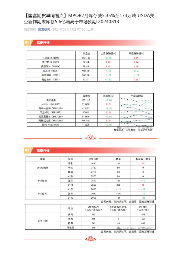 【早间看点】MPOB7月库存减5.35%至173万吨 USDA美豆新作期末库存5.6亿蒲高于市场预期