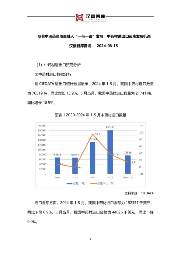 随着中医药高质量融入“一带一路”发展，中药材进出口迎来发展机遇