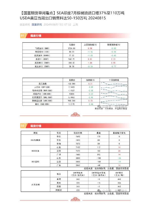 【国富期货早间看点】SEA印度7月棕榈油进口增37%至110万吨USDA美豆当周出口销售料达50-150万吨