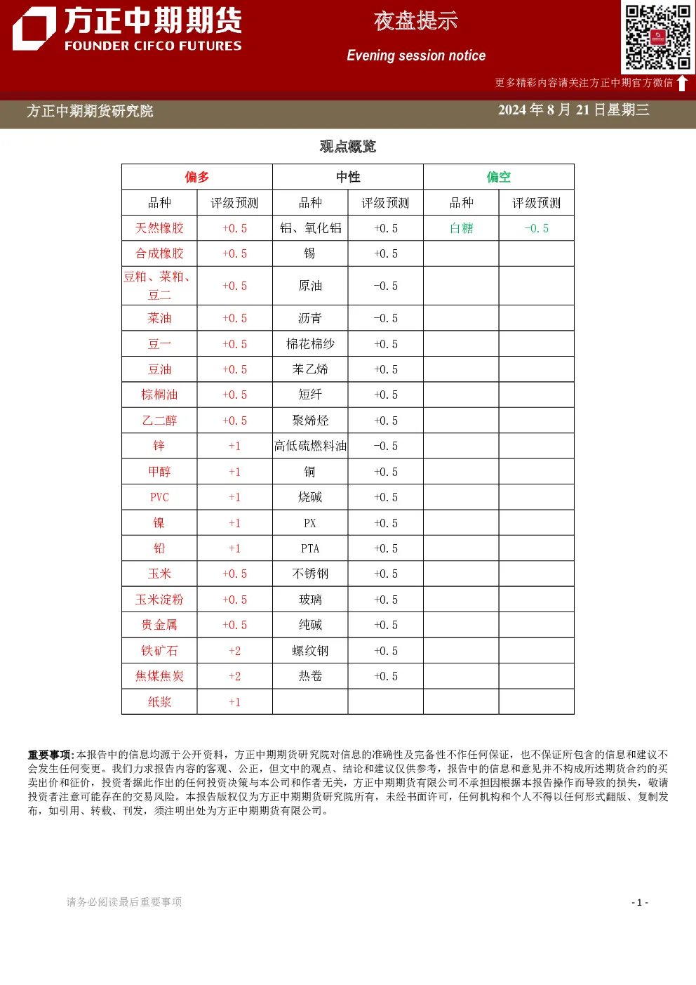 夜盘提示