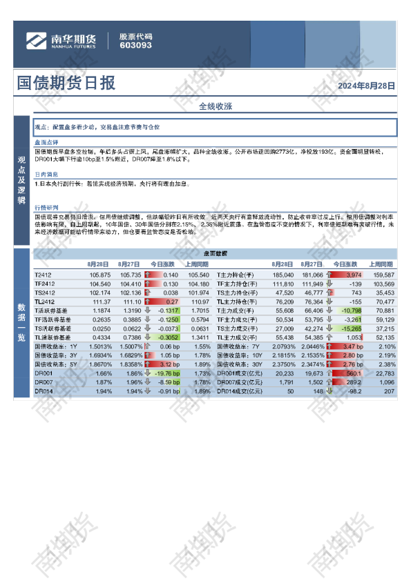 国债期货日报：全线收涨