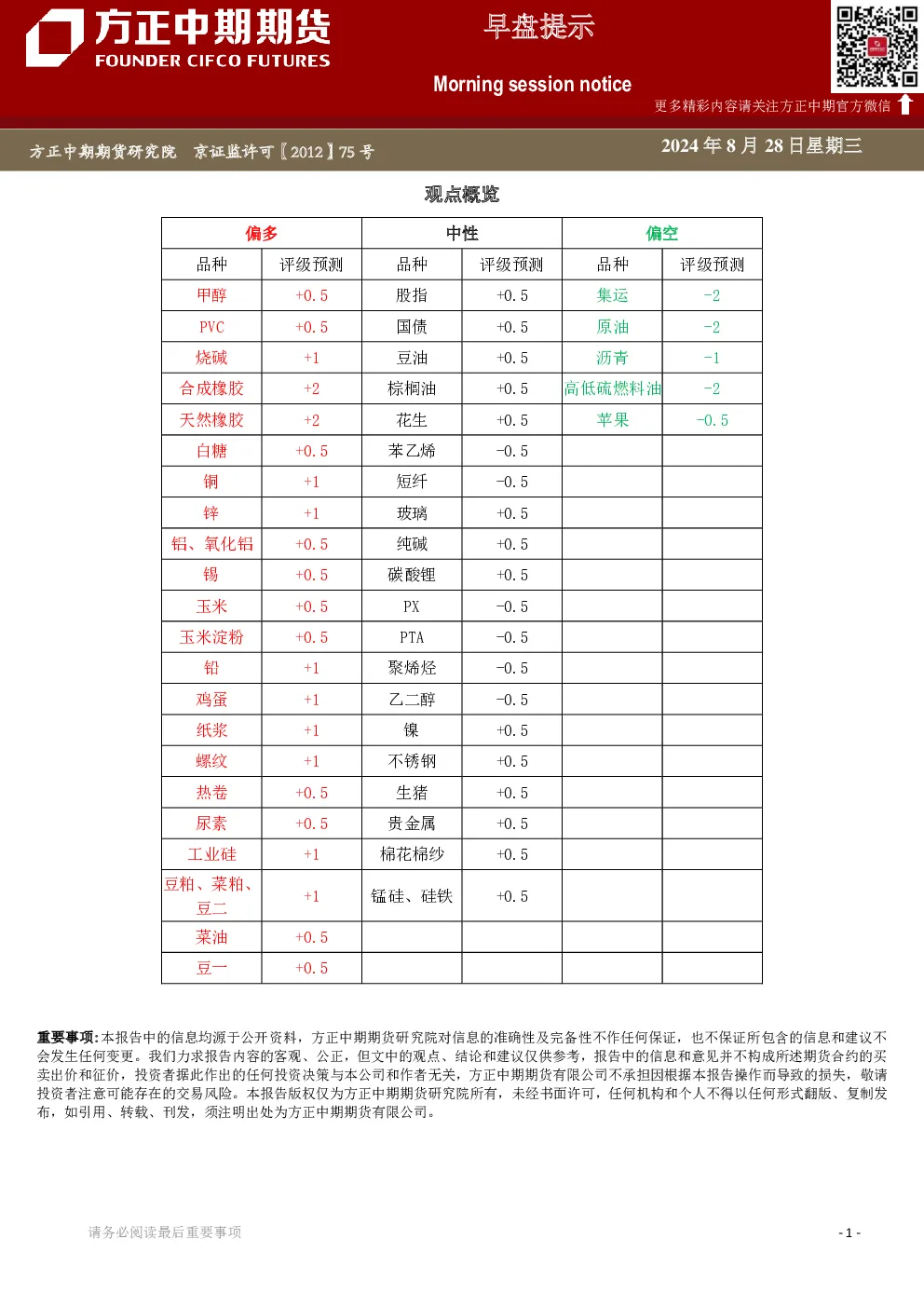 早盘提示