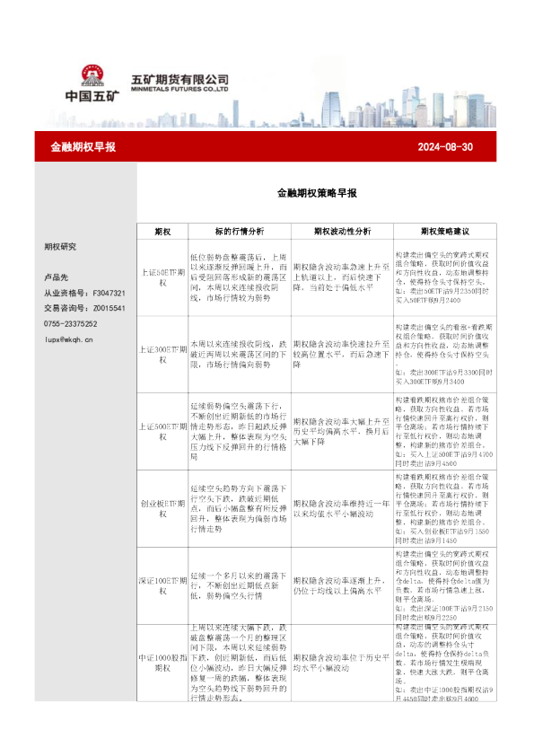 金融期权策略早报