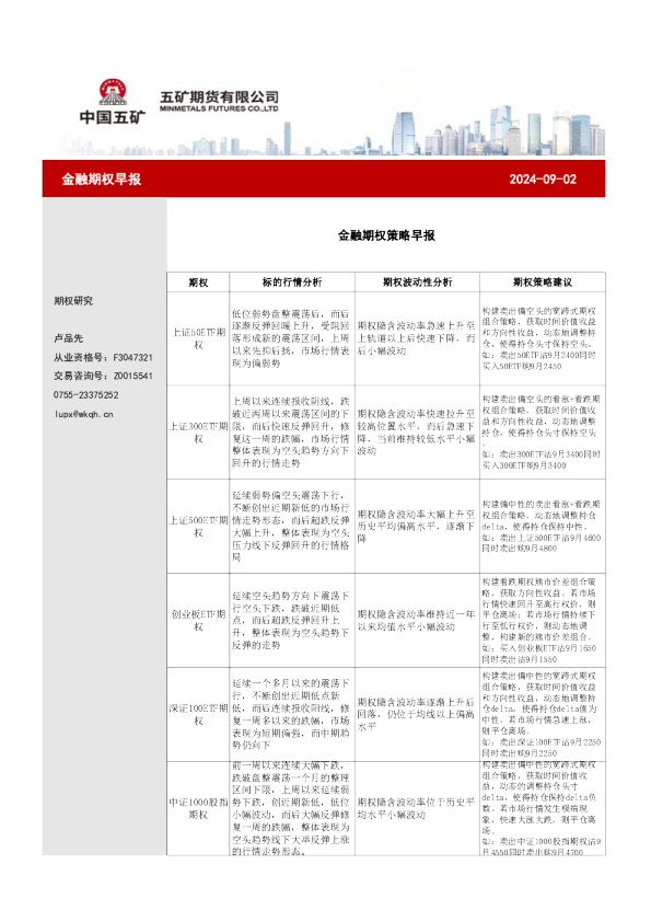 金融期权策略早报