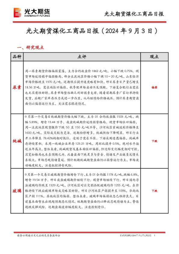 煤化工商品日报