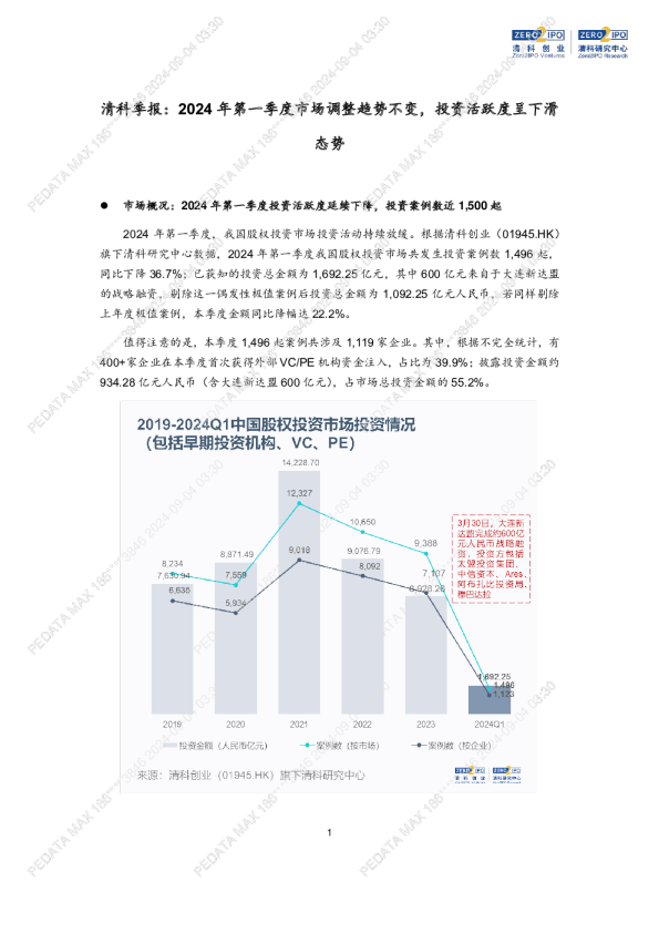 2024年第一季度市场调整趋势不变，投资活跃度呈下滑