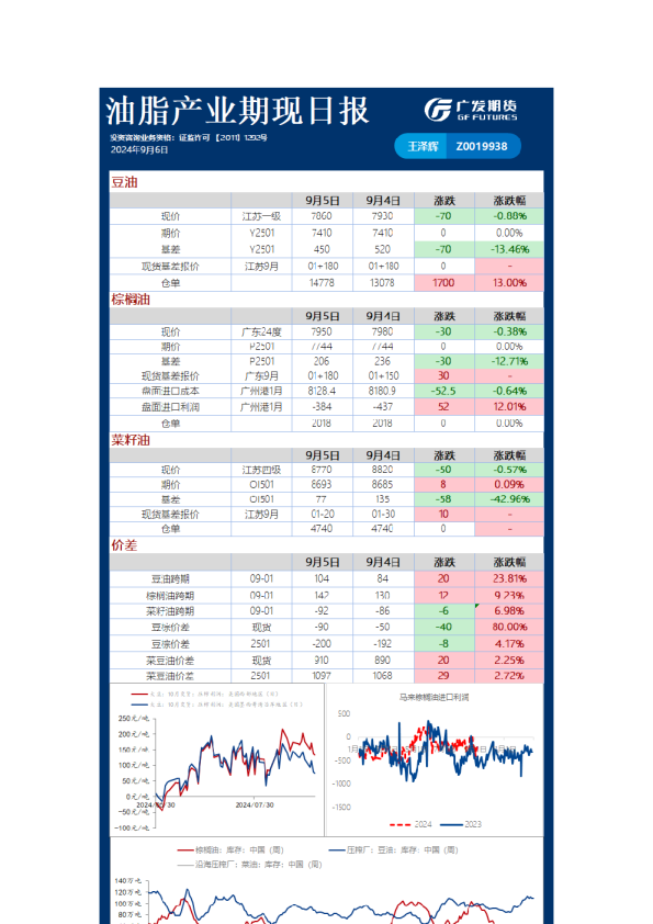 油脂产业期现日报