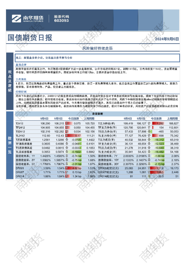 国债期货日报：风险偏好持续走弱