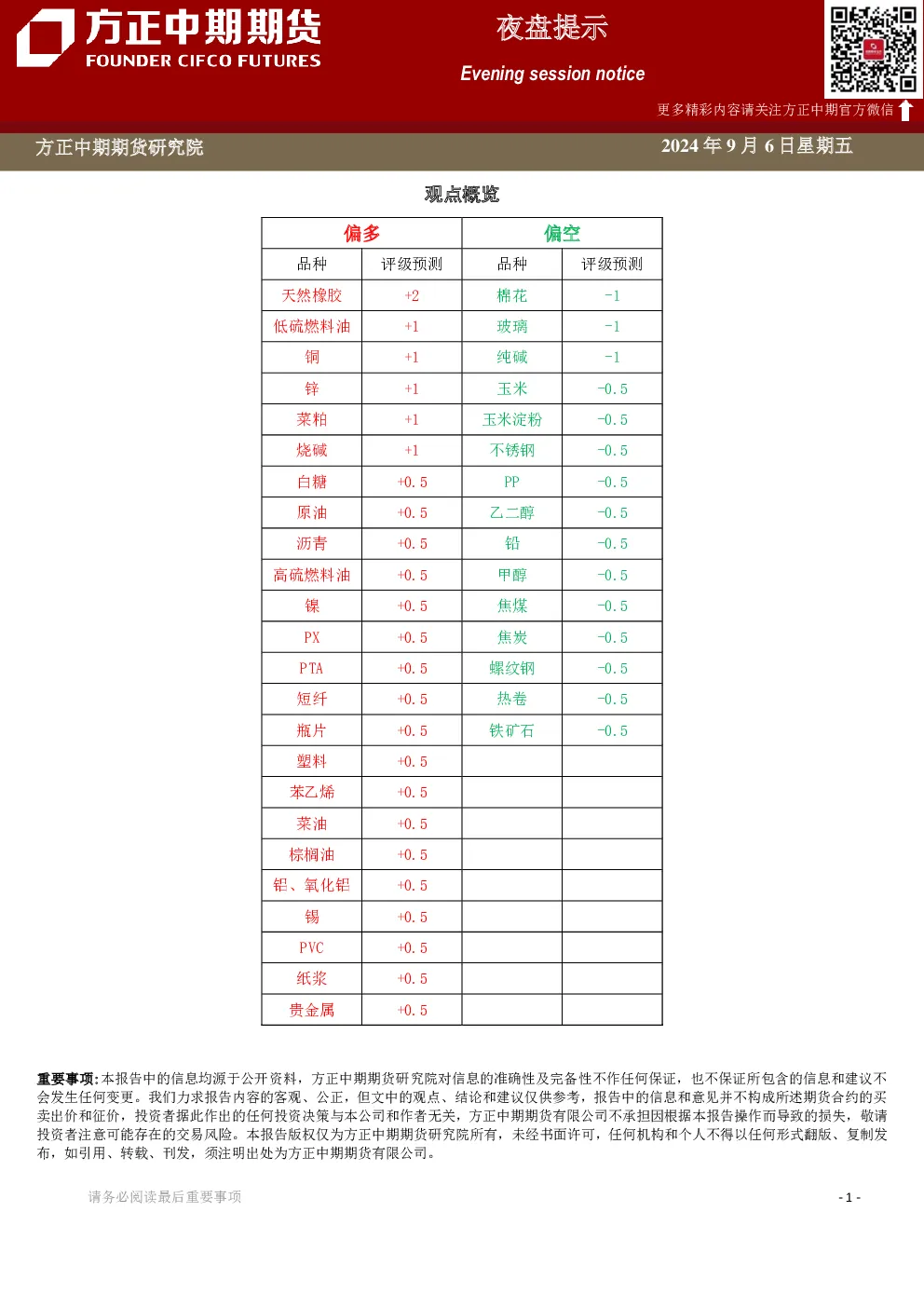 夜盘提示