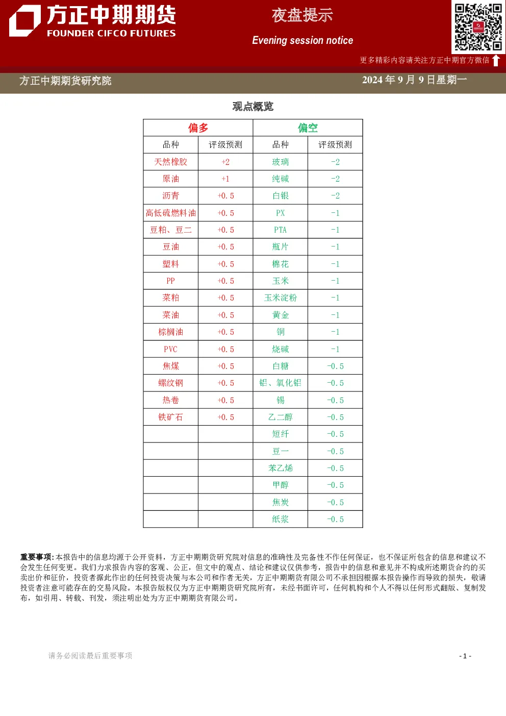 夜盘提示