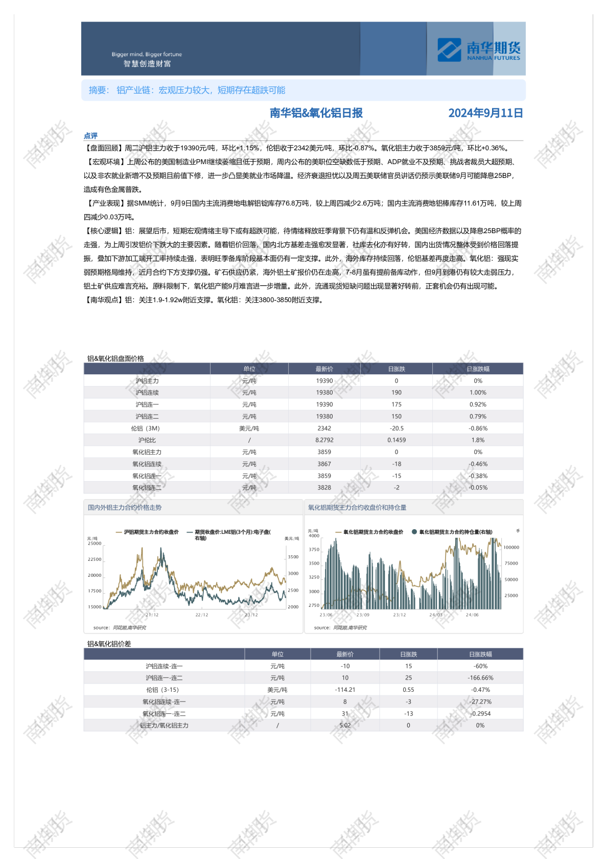 南华铝、氧化铝⽇报