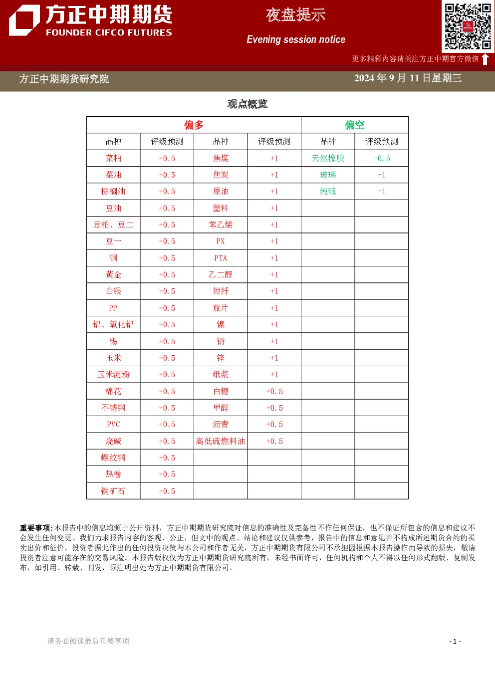 夜盘提示