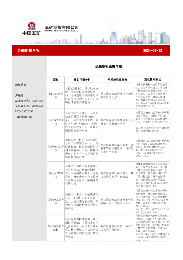 金融期权策略早报