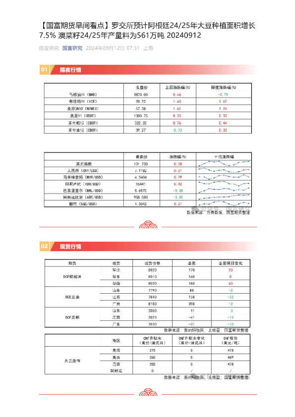 【早间看点】罗交所预计阿根廷24/25年大豆种植面积增长7.5%澳菜籽24/25年产量料为561万吨