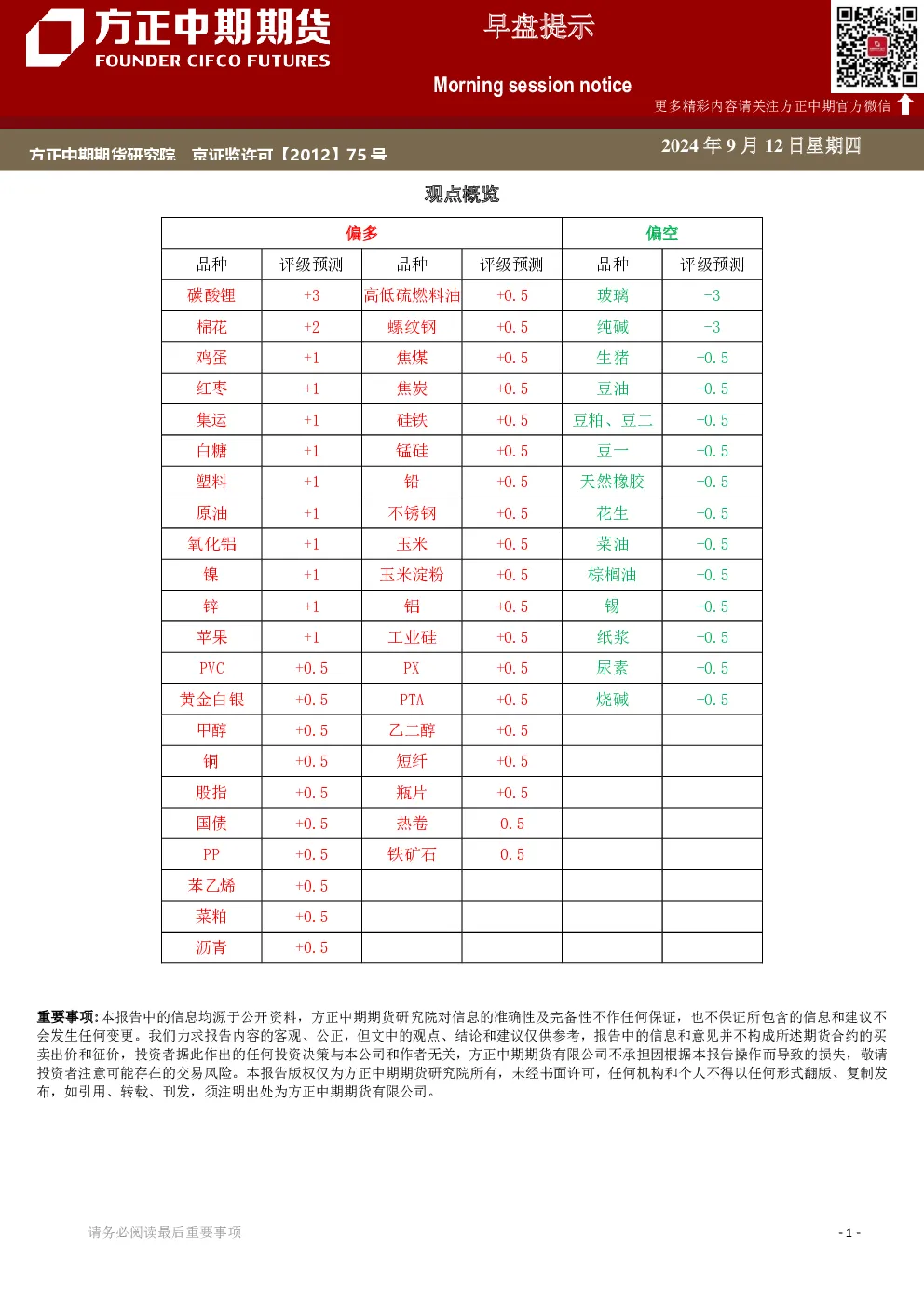 早盘提示