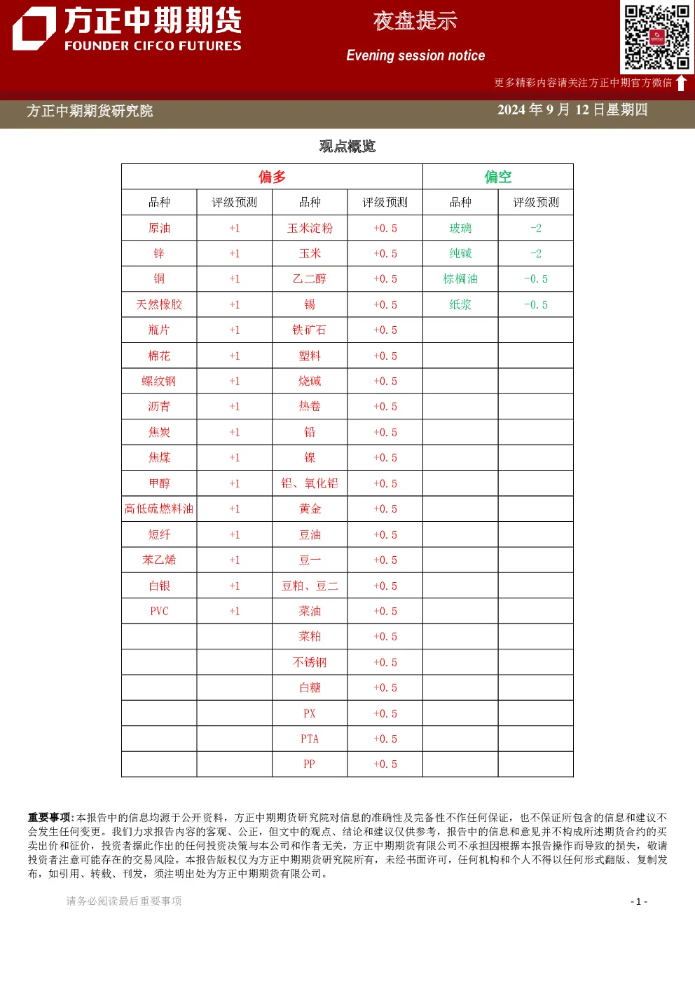 夜盘提示