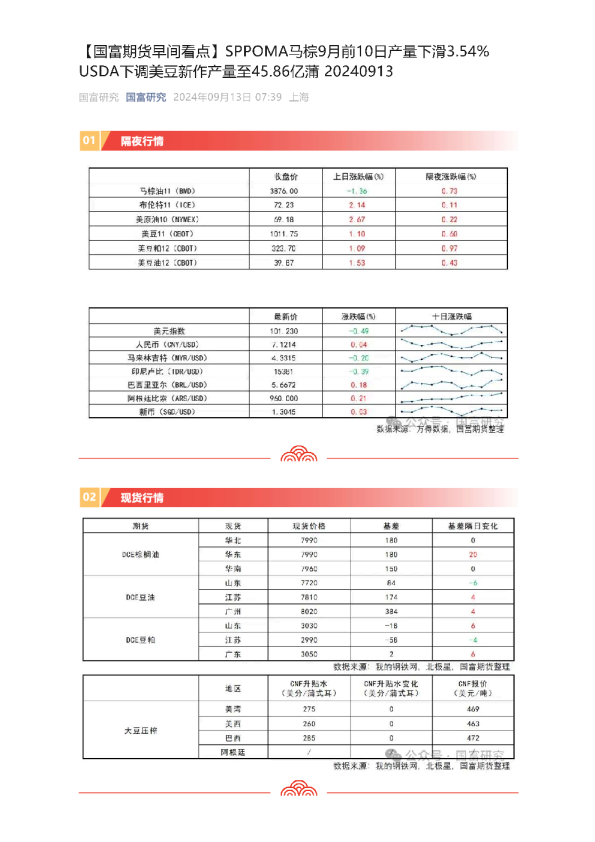 【早间看点】SPPOMA马棕9月前10日产量下滑3.54% USDA下调美豆新作产量至45.86亿蒲