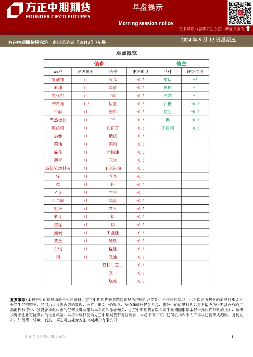早盘提示