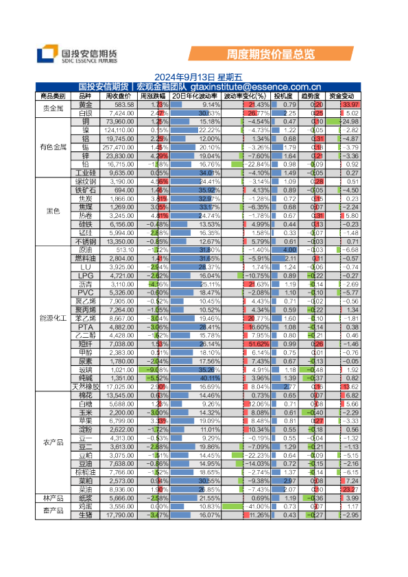周度期货价量总览