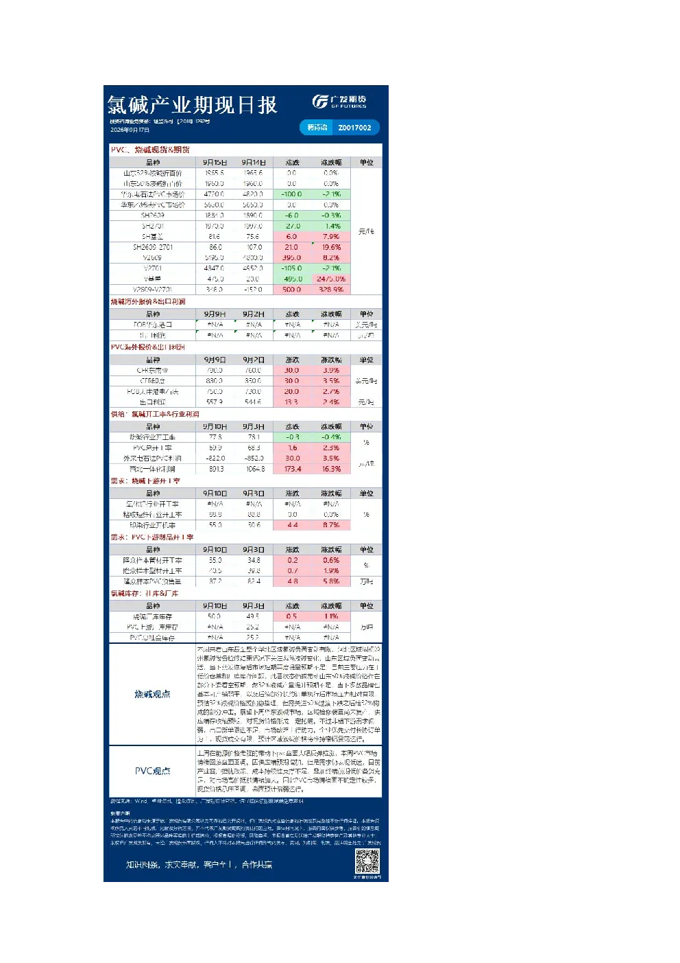 PVC、烧碱现货&期货日报