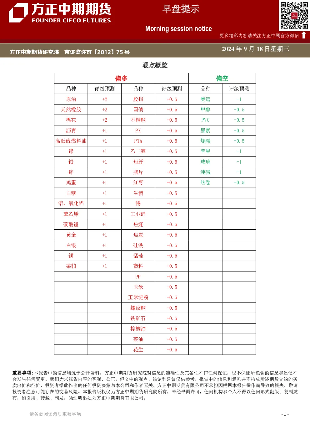 早盘提示