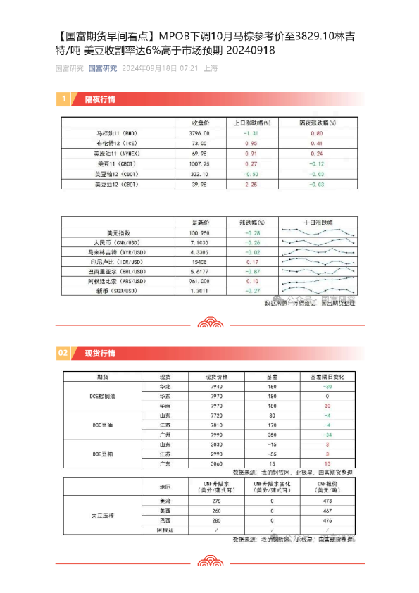 【早间看点】MPOB下调10月马棕参考价至3829.10林吉特/吨美豆收割率达6%高于市场预期