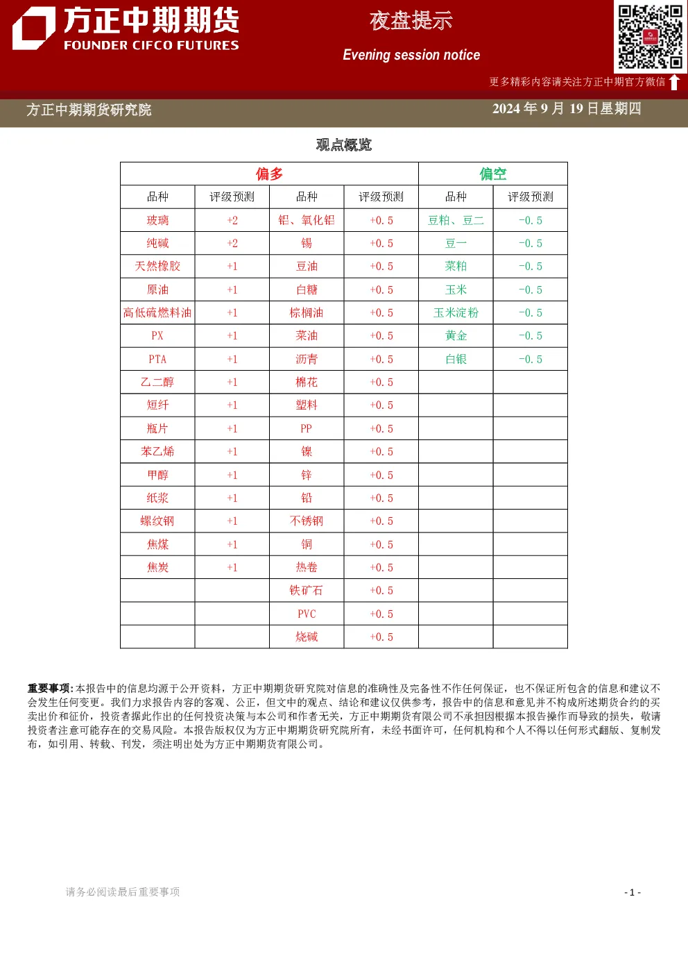 夜盘提示