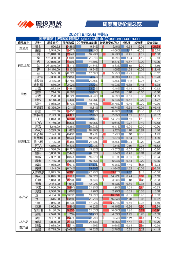 周度期货价量总览