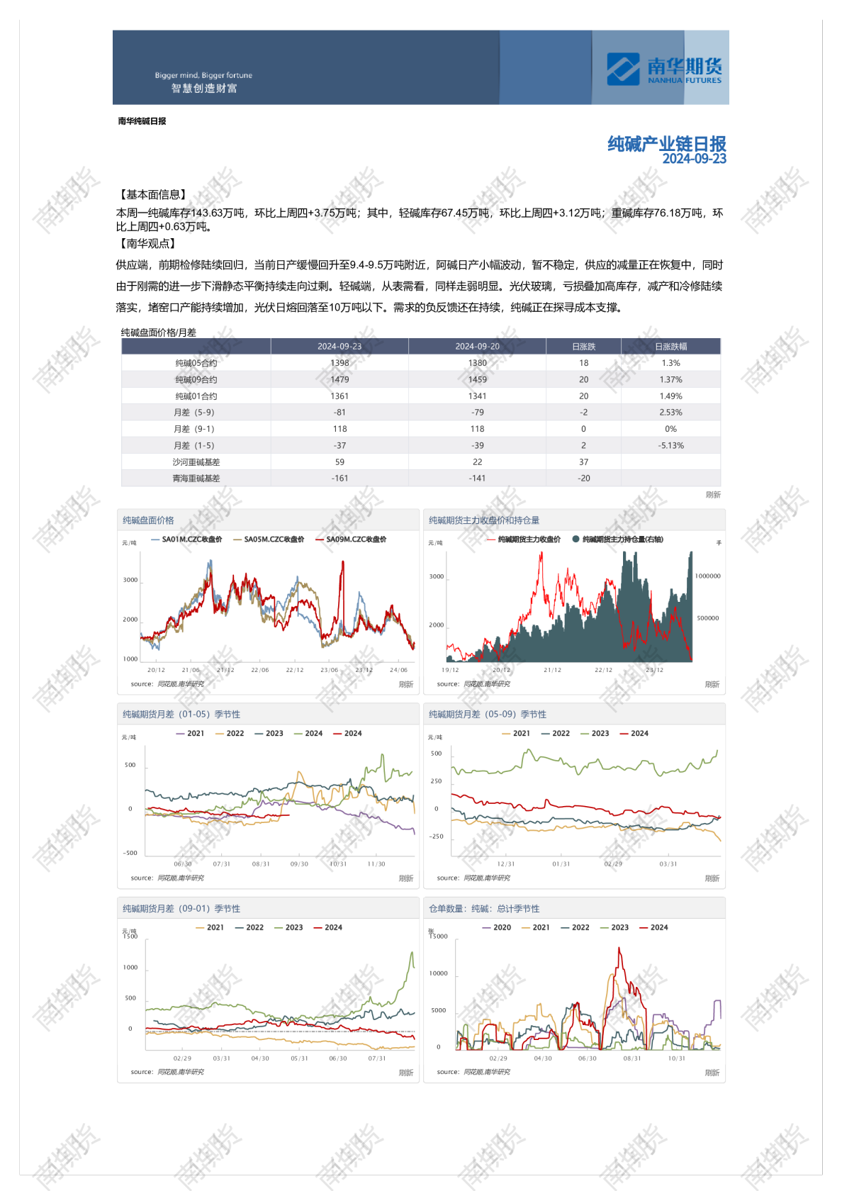 纯碱产业链日报